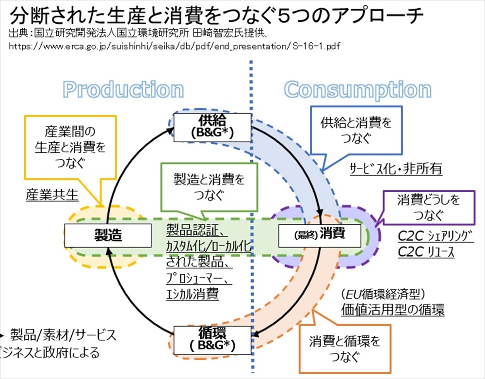 「CE時代」の拡大生産者責任 資源循環ネットワーク代表理事/資源循環システムズ代表取締役社長 林 孝昌 全てのステークホルダーが物質循環を担う「生産者≒責任主体」 「情報プラットフォーム」活用し連携_