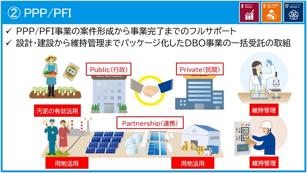 JSの官民連携に関する支援について~ウォーターPPPを中心に~ 導入可能性検討から効果検証まで 地方公共団体を全面的に支援 日本下水道事業団ソリューション推進部上席調査役兼PPP・広域化推進課長 新井_図1 日本下水道事業団 第6次中期経営計画(2023.3)より