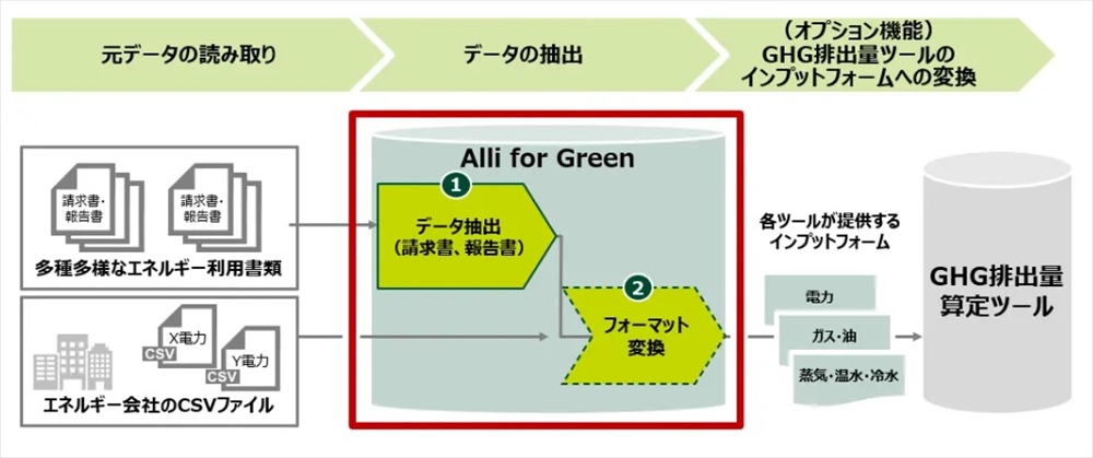 GHG排出量データ収集支援サービスの提供開始 三井住友銀など_