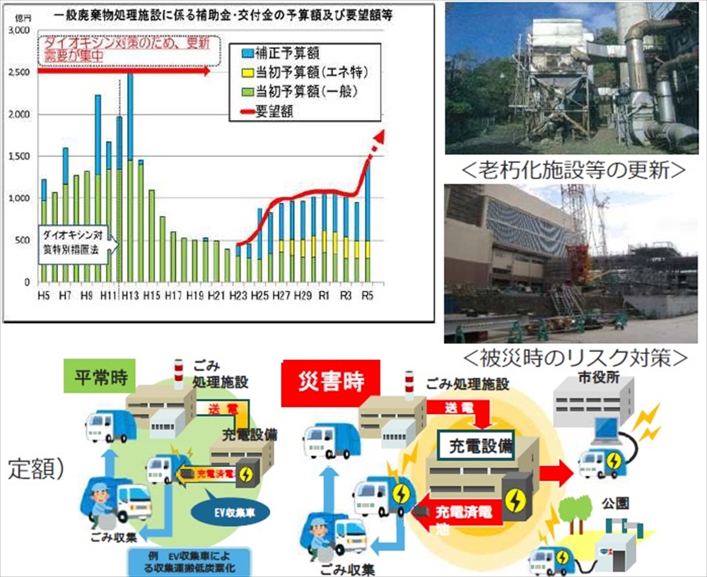 図２　一般廃棄物処理施設に関する予算額の推移と補助対象の例