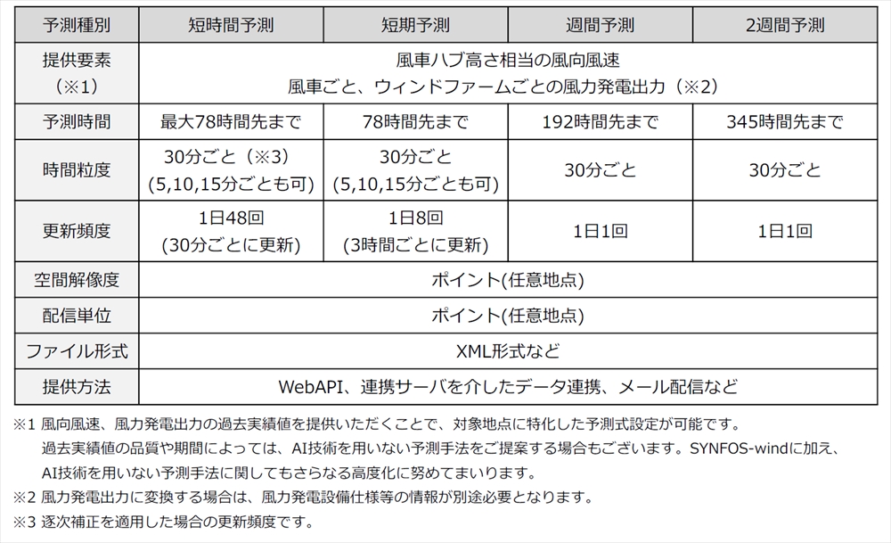 風力発電事業者向けに出力予測サービス発売 日本気象協会_
