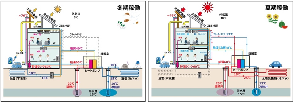 図　高効率帯水層蓄熱システム