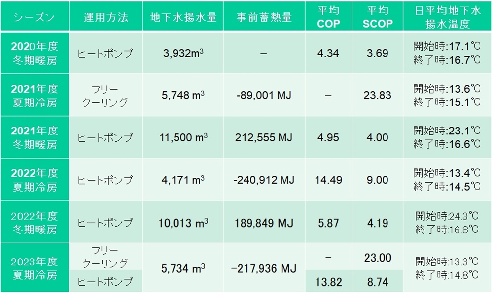 表　トータル熱協システム実証の各シーズンの運転状況