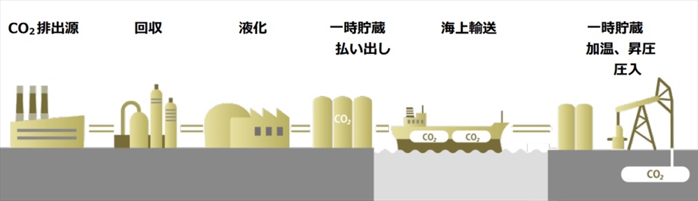 ＥＰ方式が短工期、経済的　ＣＣＵＳ貯蔵・輸送性を定量比較　日本郵船、千代田化工建設ら_CCUS貯蔵・輸送のイメージ
