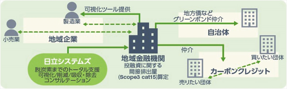 フィデアに炭素会計基盤提供 融資先の排出量算定を支援 日立システムズ_地域金融を中心とした地域脱炭素支援の概要