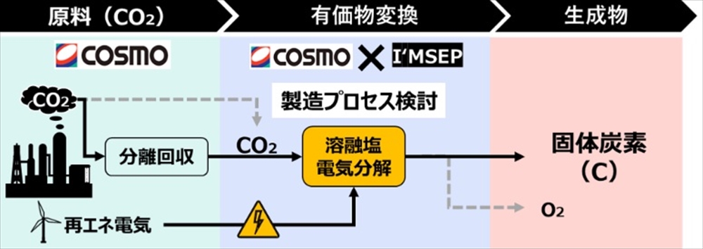 CO2有価物利用促進へ 溶融塩電解技術でプロセス開発 コスモ石油、 アイエム'セップ_