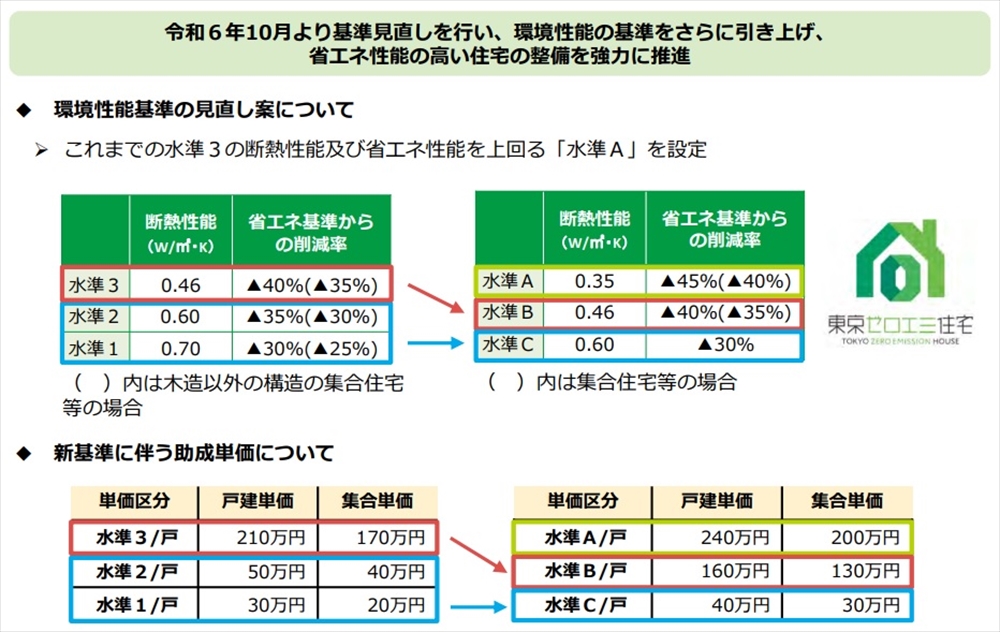 東京ゼロエミ住宅普及促進事業の概要