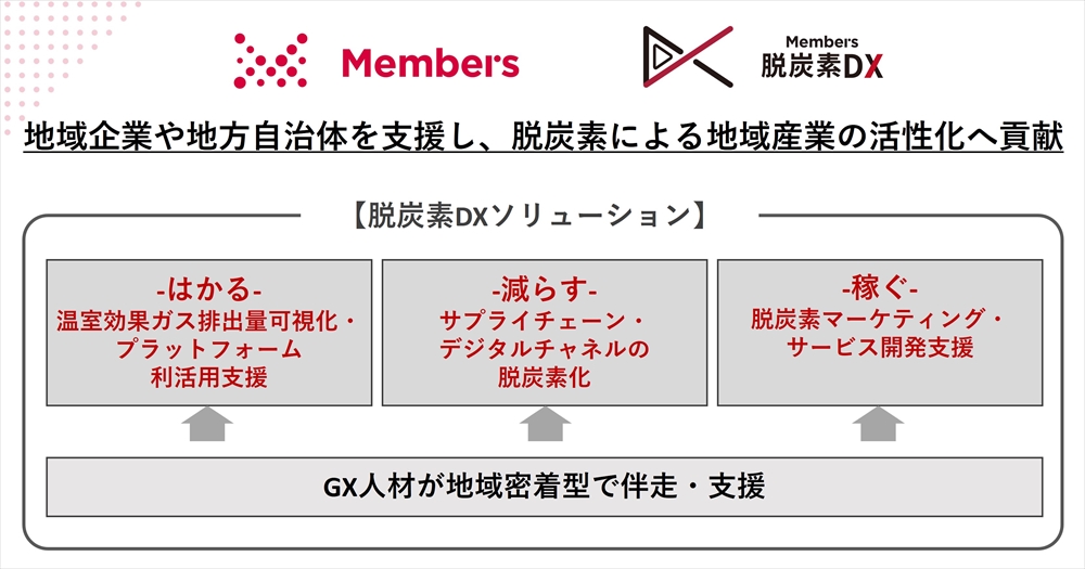 脱炭素DXソリューションの概要