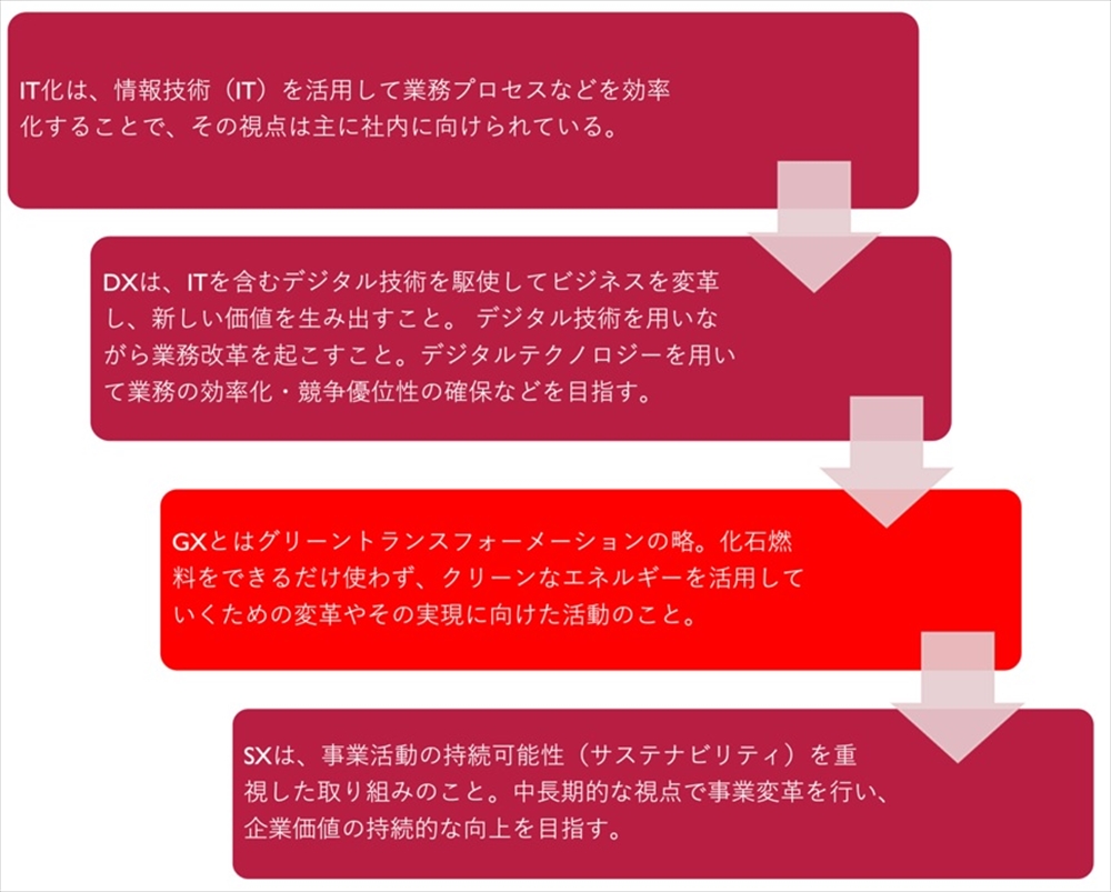 廃棄物処理業者が生き残るための脱炭素経営(25) グリーントランスフォーメーション(GX)とはⅠ 政府、企業、消費者が一丸となって取り組むことが必 _IT、DX、GSそしてSX(筆者作成)