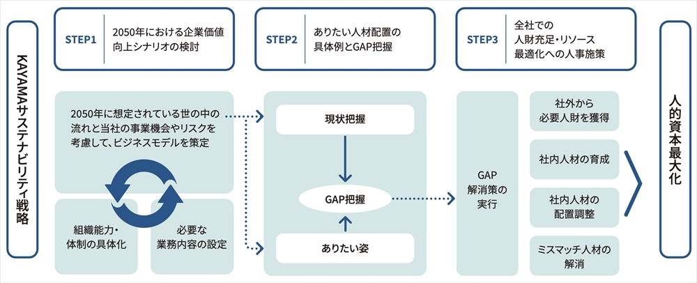 「社内未来会議」の議論の方向性