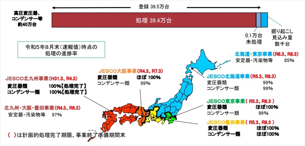 図1　高濃度PCB廃棄物の処理の進捗状況（環境省第32回PCB廃棄物適正処理推進検討委員会資料2-2より）