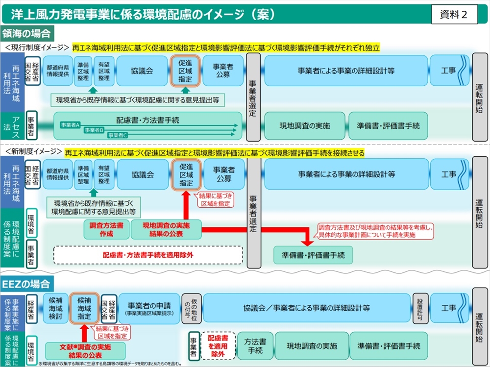 ＥＥＺでも洋上風力促進、30年１千万kWへ　政府、３月に再エネ海域利用法改正案提出_洋上風力発電事業に係る環境配慮のイメージ（案）