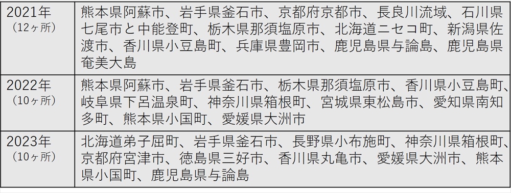 「Green Destinations Top 100 Stories」を受賞した日本の地域（過去3年間）