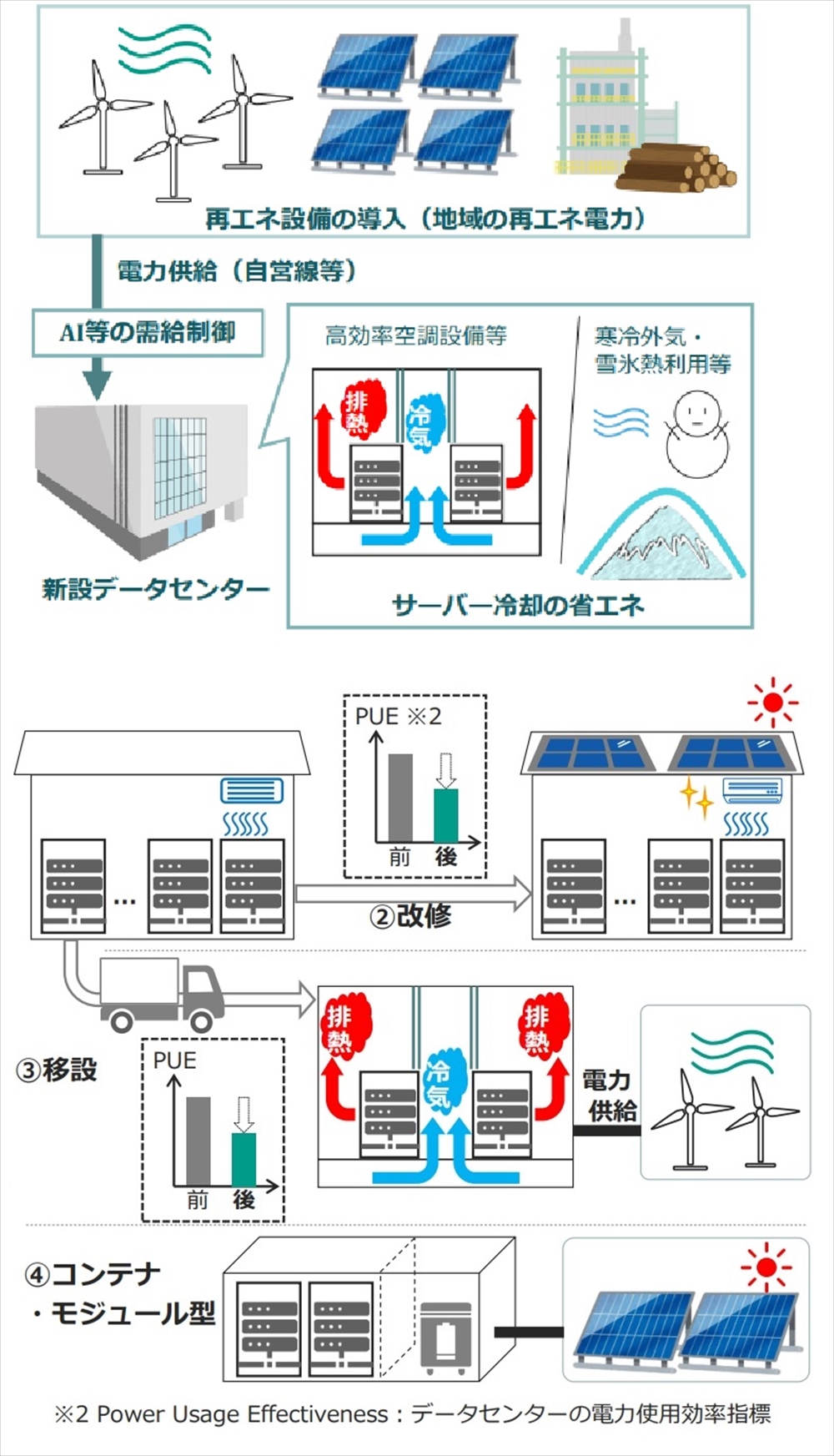 環境省地球温暖化対策課　ＤＣの脱炭素化に多彩メニュー　側面支援でＤＸ・ＧＸを加速化_ゼロエミ事業のイメージ