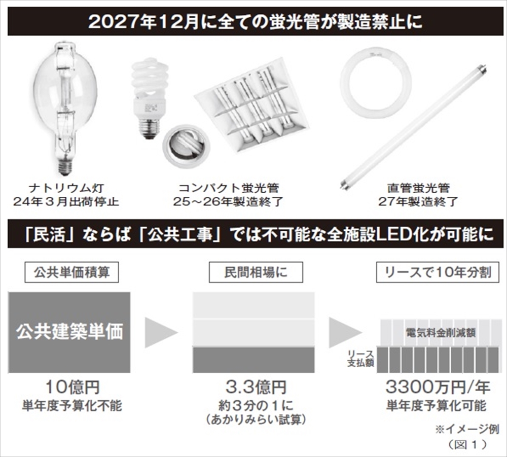 2027年蛍光管製造禁止がもたらすもの　あかりみらい 代表取締役　　越智文雄 氏_
