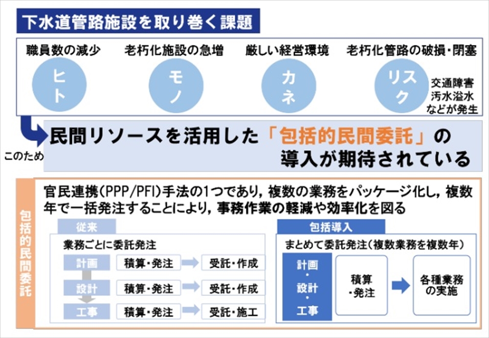 管路施設における包括的民間委託導入の進め方　日本下水道新技術機構研究第２部副部長 岩本 直登_図1　包括的民間委託について