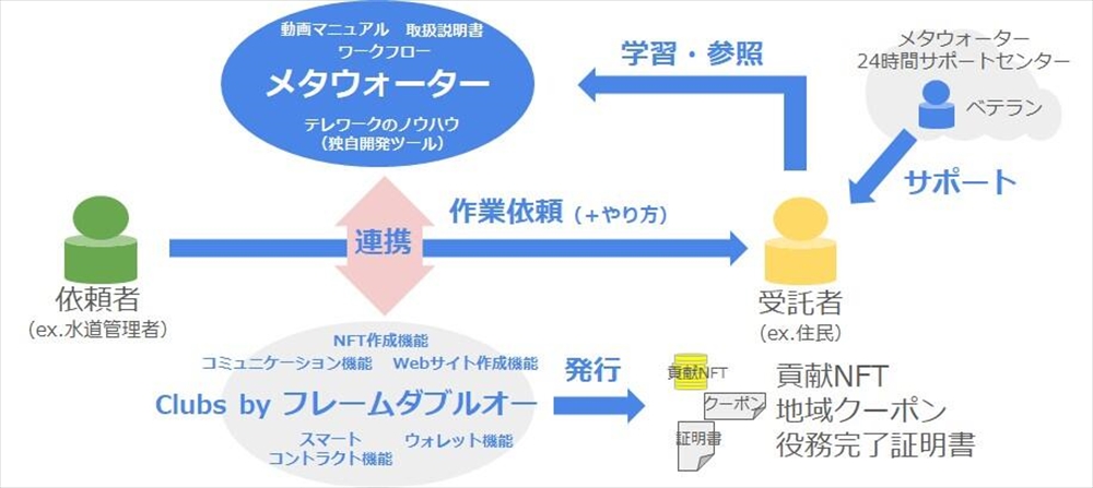 メタウォーター　上下水道インフラ維持管理　官民連携へＳａａＳ開発_サービスの概要