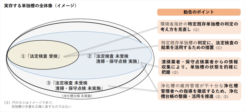 図　単独浄化槽の全体像（イメージ）と勧告のポイント（総務省「浄化槽行政に関する調査結果」（概要）資料より）