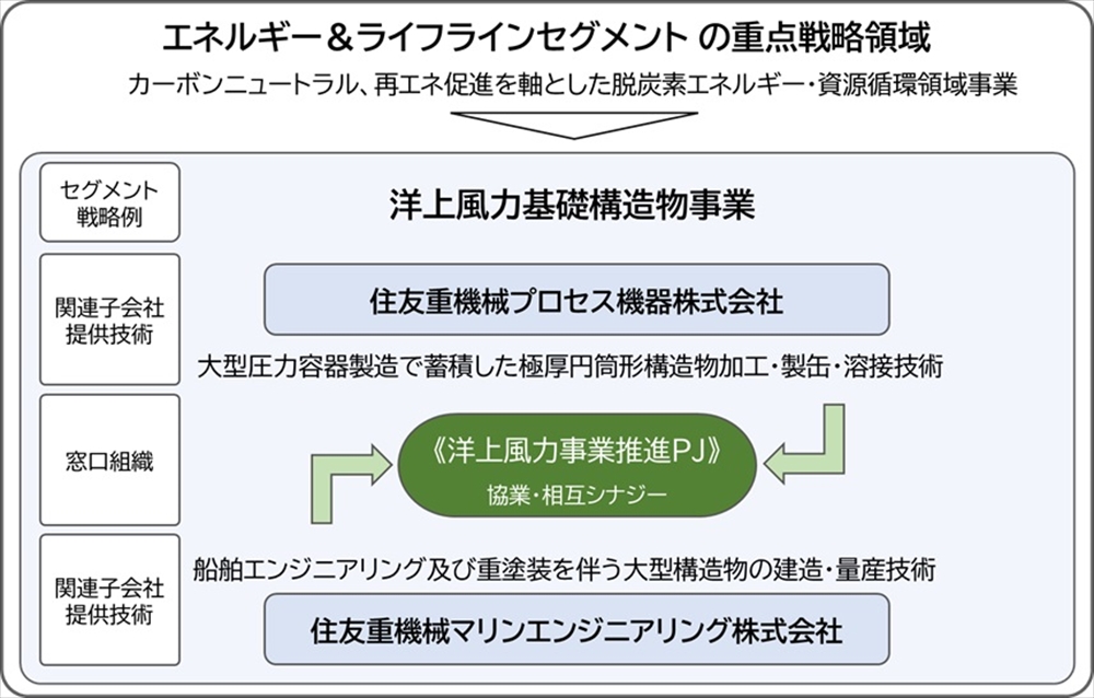 住友重機 洋上風力、体制強化 「事業推進プロジェクト」発足_