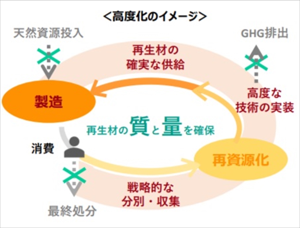 高度化のイメージ（環境省資料より）