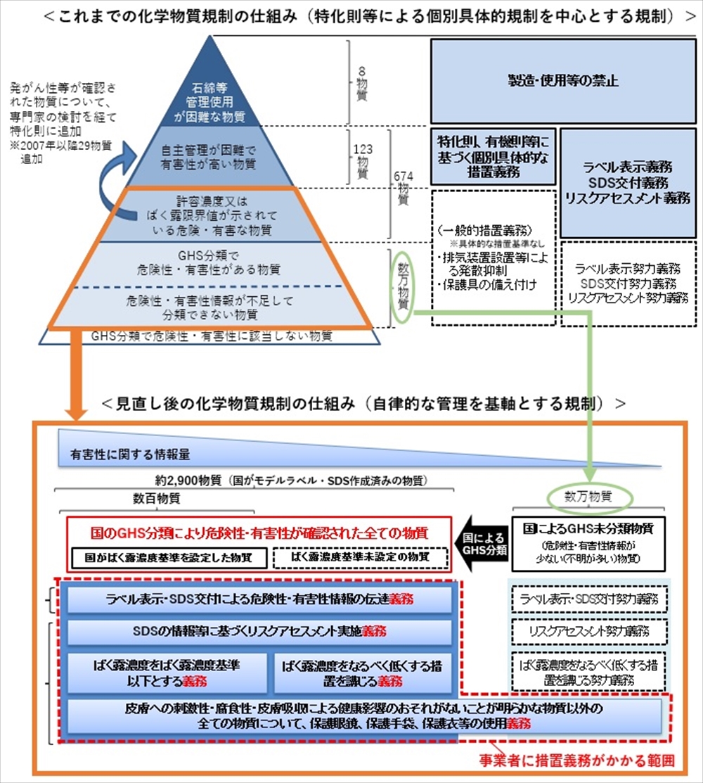 厚生労働省労働基準局安全衛生部化学物質対策課長　安井 省侍郎 　４月からの新たな化学物質規制について_