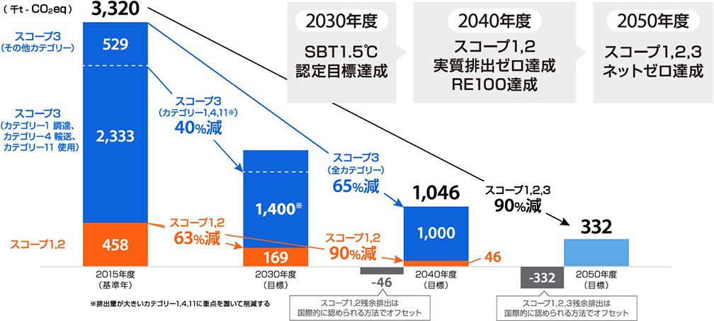 _　脱炭素目標を改定　スコープ１、２を40年ゼロ　リコー　