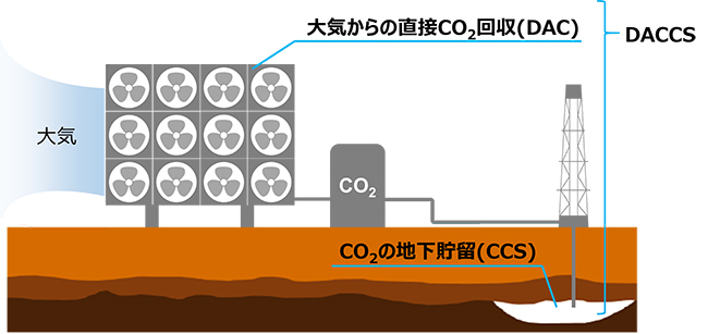 事業イメージ_　ＣＯ２直接回収・貯留　ＤＡＣＣＳを共同検討　東京ガス、住友商事