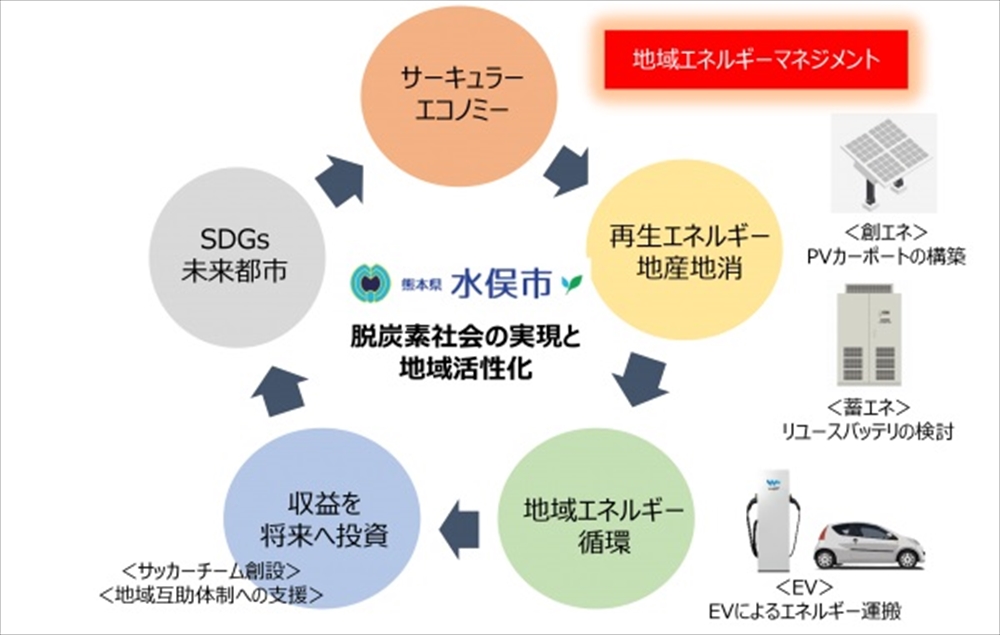 「環境モデル都市・水俣」へ　水俣市など ７者連携、地域脱炭素へ_連携イメージ