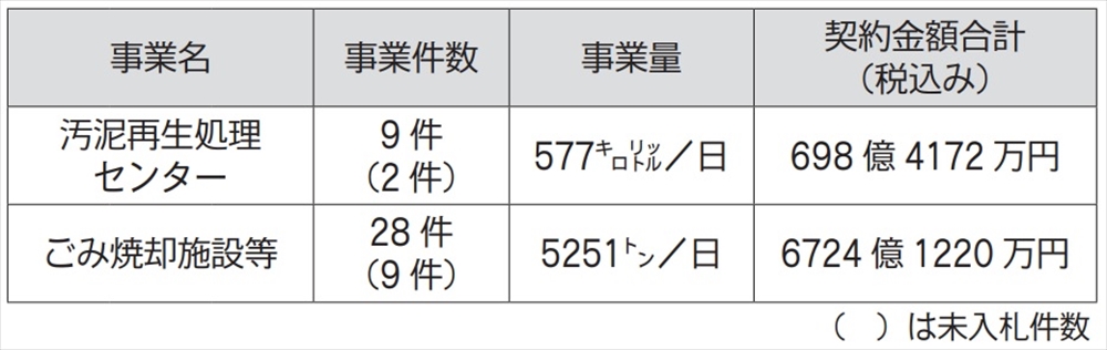 汚泥センター５７７キロリットル／ごみ５２５１トン　23年度廃棄物処理施設受注実績調査_2023年度の主な廃棄物処理施設の事案件数・事業量