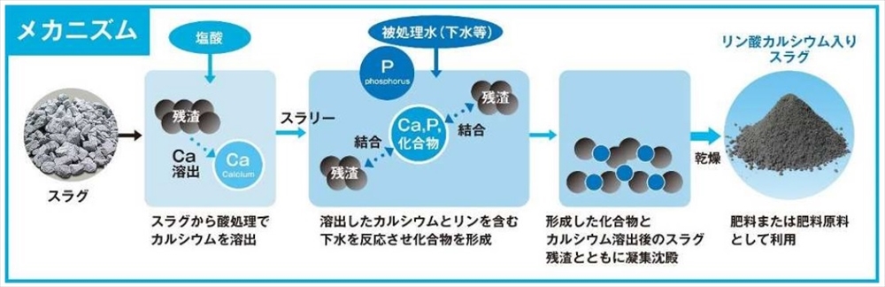 下水道資源のリン回収パイロットプラント完成　北九州市_事業イメージ