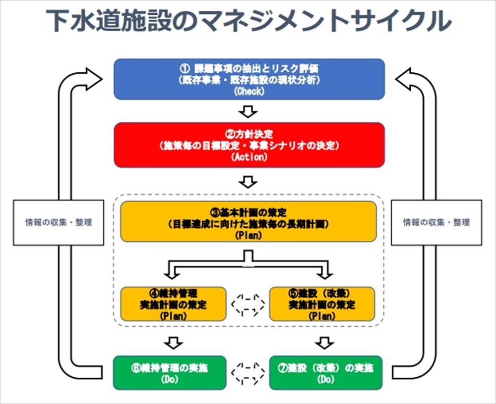 指針のポイントとなる下水道施設のマネジメントサイクル