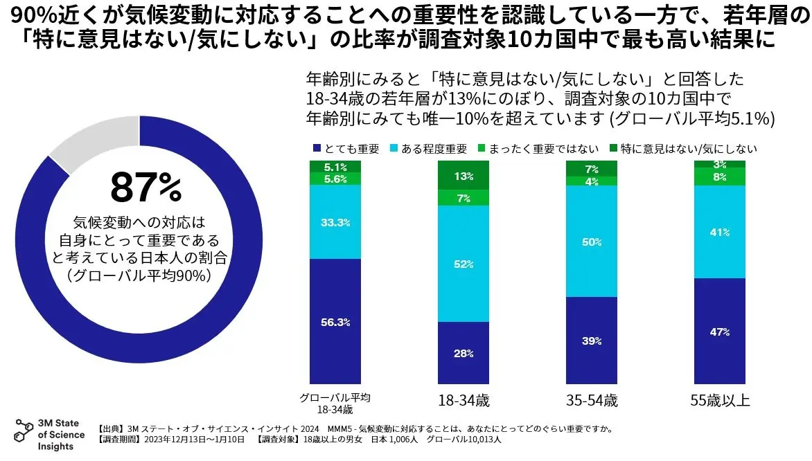 _　気候変動への認識調査　若年層の国内関心低く　スリーエムジャパン　