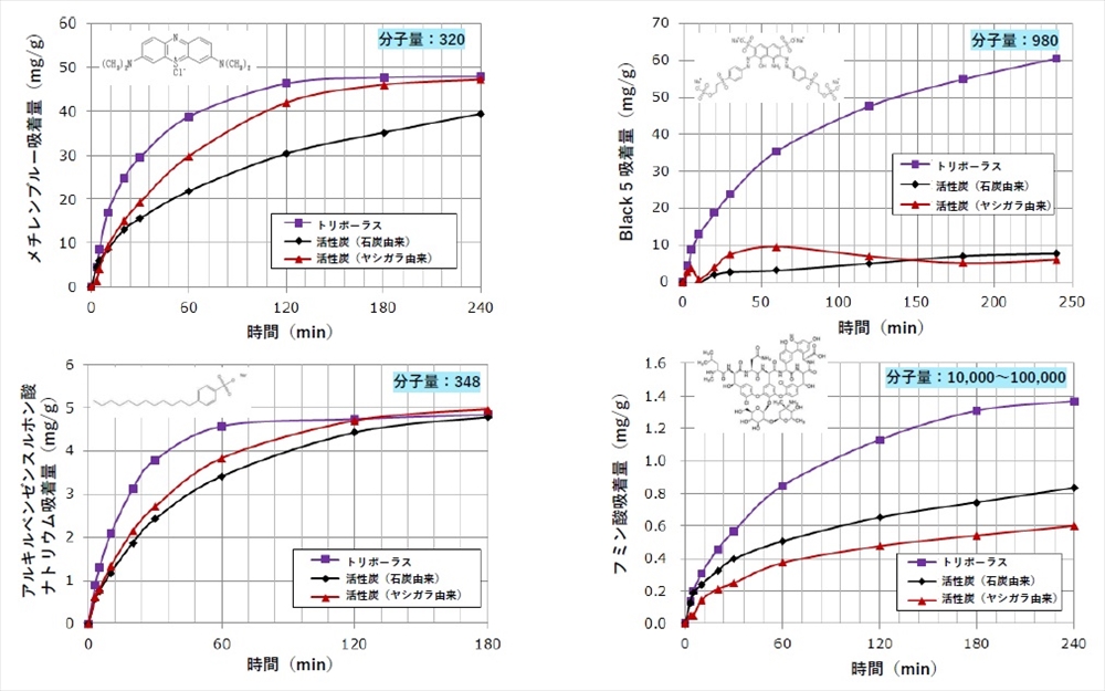 図３　従来活性炭と比較した吸着量と時間の関係