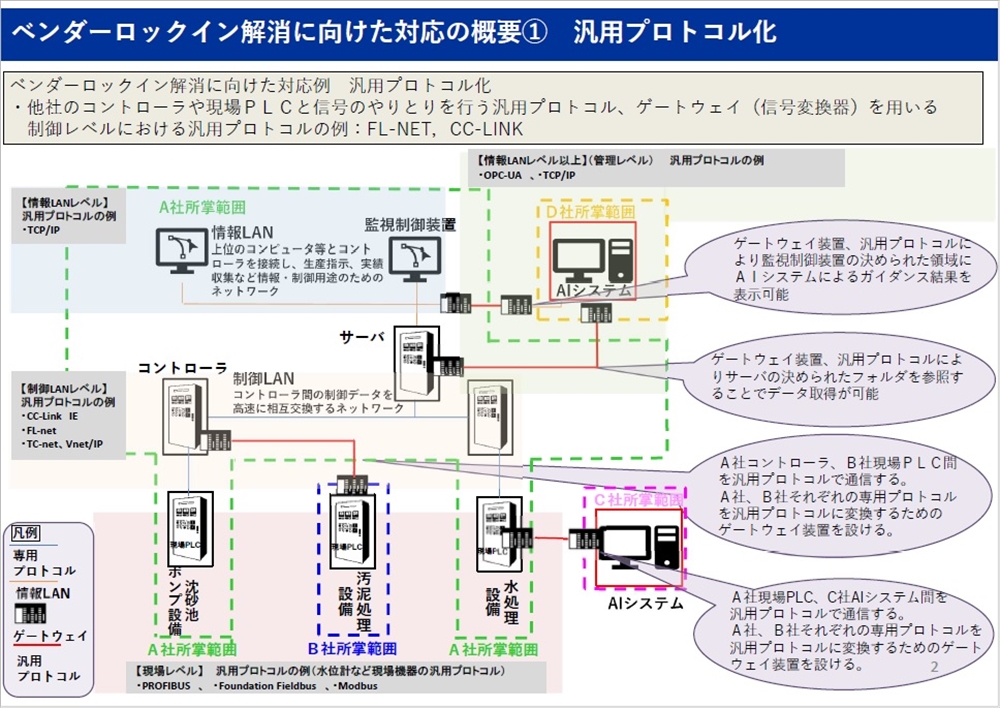 国交省検討会　処理場運転操作へのＡＩ導入　ベンダーロックイン解消など環境整備を提言_