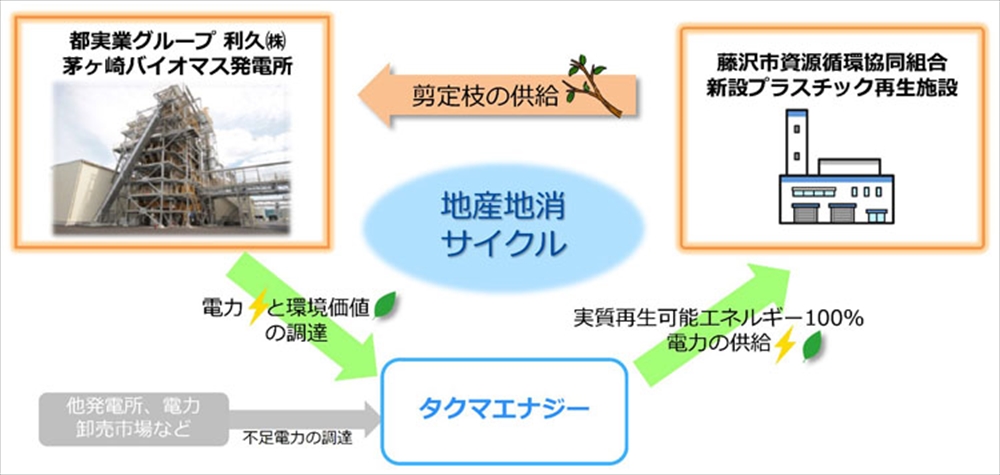 タクマ 藤沢市で再エネの地産地消事業開始_事業概要