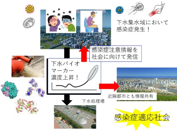 _　タンパク質マーカーでリアルタイム観察　Ｂ―ＤＡＳＨに採択　下水疫学調査　三機工業など　