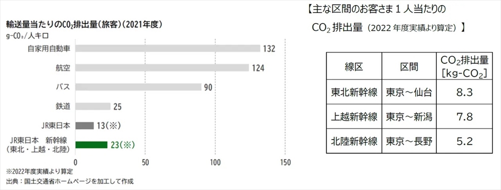 算出した新幹線の区間別ＣＯ２