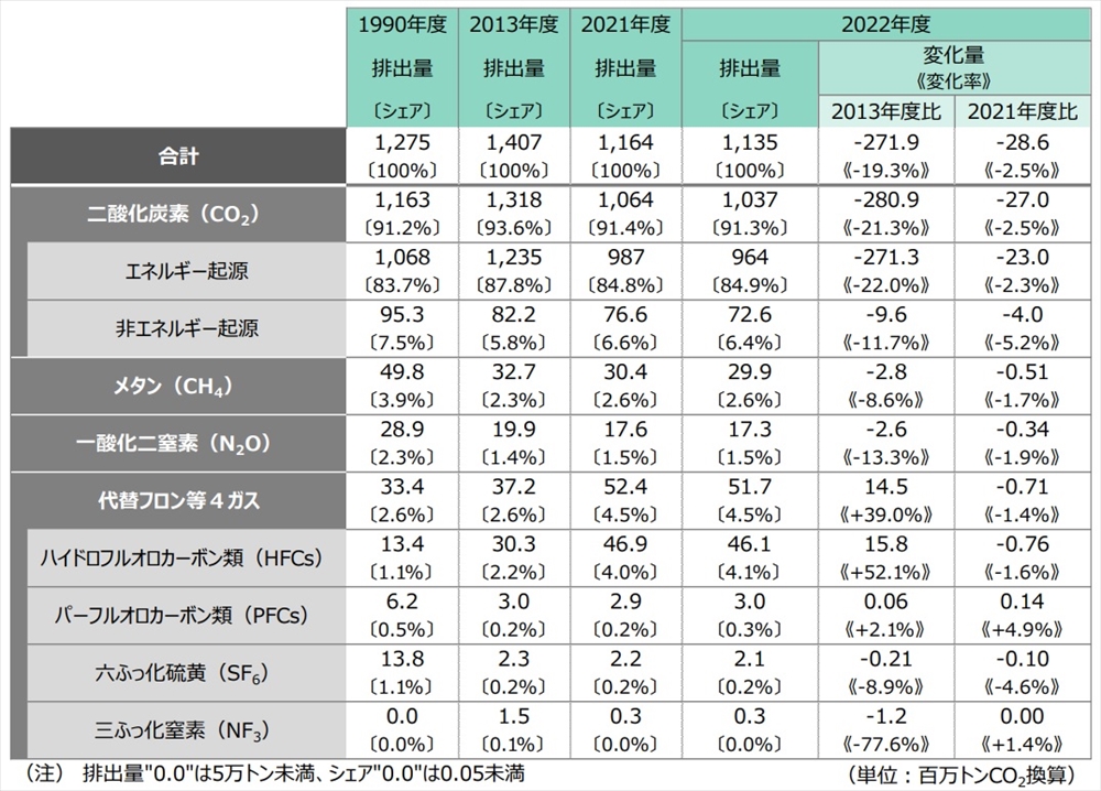 22年度の国内ＧＨＧ排出・吸収量　過去最低の10億８５００万トンに　世界初、海草・海藻藻場の吸収量算定　３類型の環境配慮型コンクリートでも_