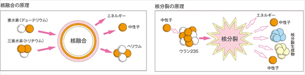 京都フュージョニアリングに出資　三井不動産_核融合の原理