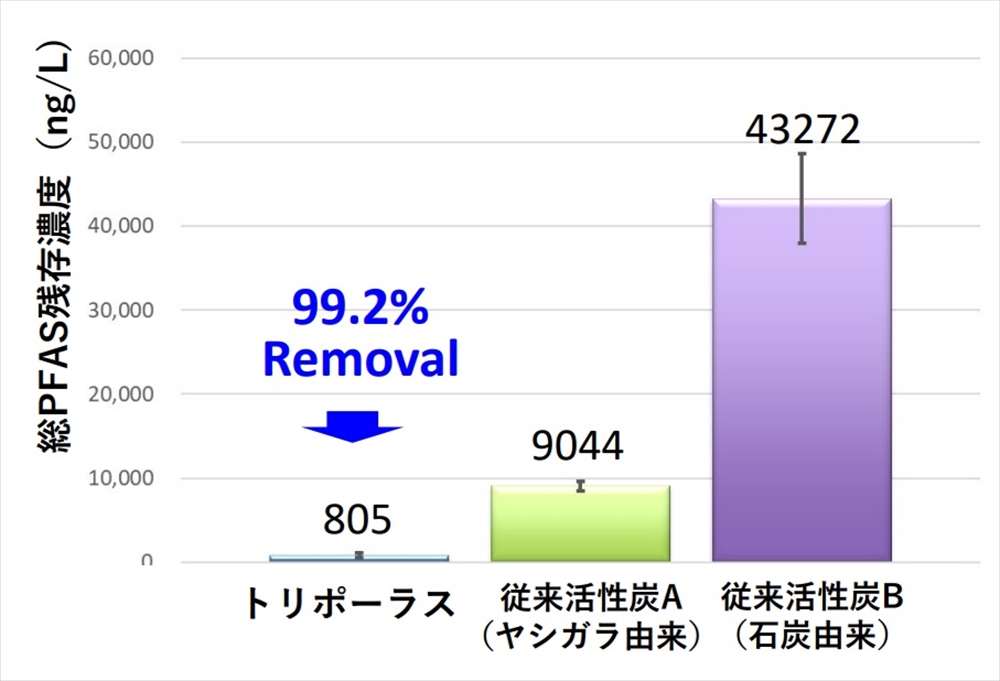 図２　各種材料による吸着後のＰＦＡＳ残存濃度