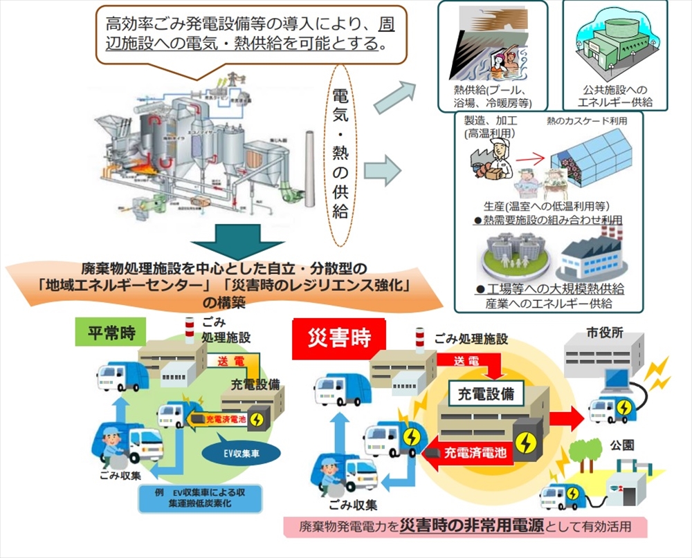 地域エネルギーセンターとしてのごみ処理施設（出典・環境省）