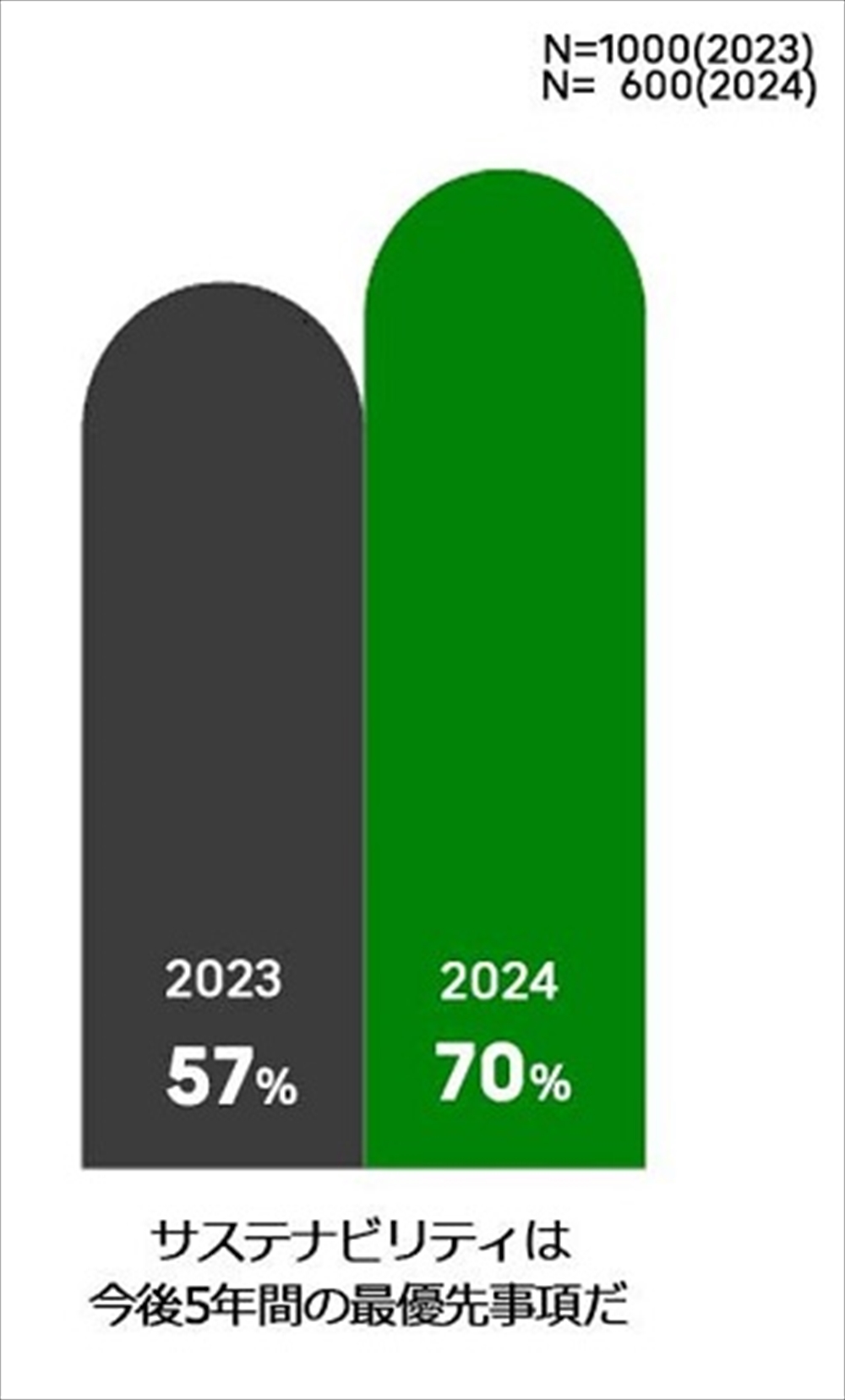 ＳＸに関する経営者層意識の推移（2023～24）