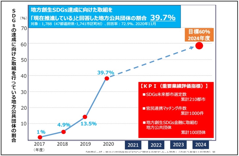 図　地方創生ＳＤＧｓ達成に向けた自治体の取り組み（２０２１年７月内閣府地方創生推進室資料より）