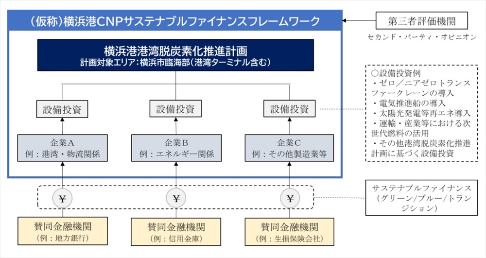 横浜港の脱炭素化実現へ　横浜市とみずほ銀行 金融枠組み共同検討_金融スキーム