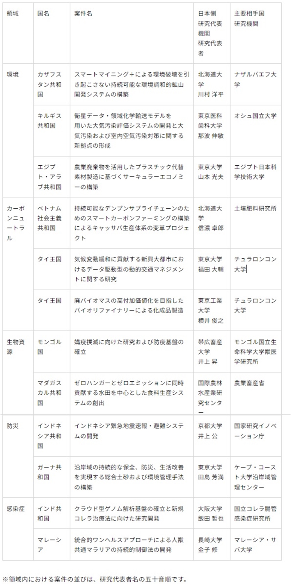 SATREPS 地球課題対応へ JICAなど 新規12件で国際協力_