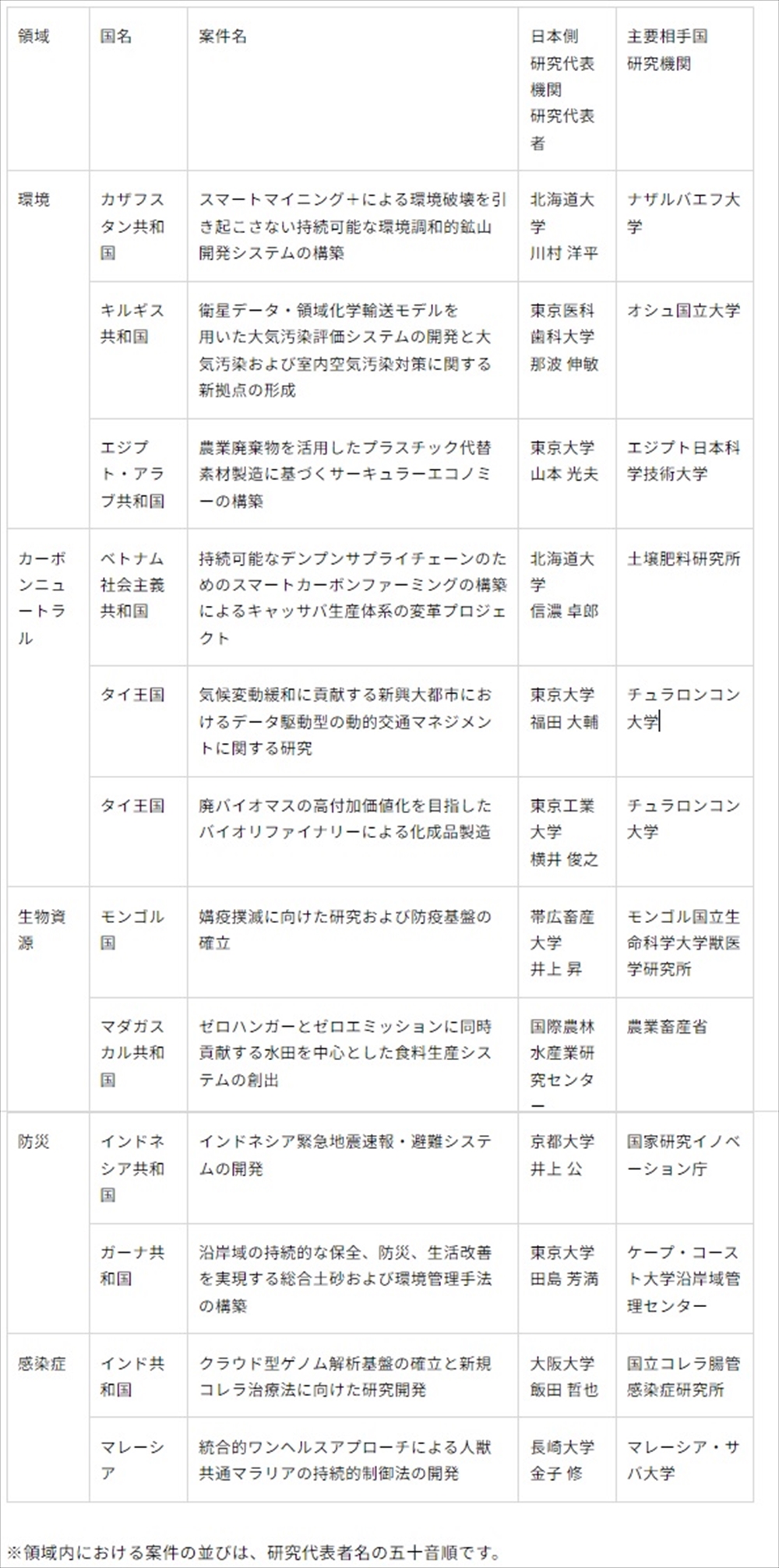 ＳＡＴＲＥＰＳ 地球課題対応へ　ＪＩＣＡなど 新規12件で国際協力_