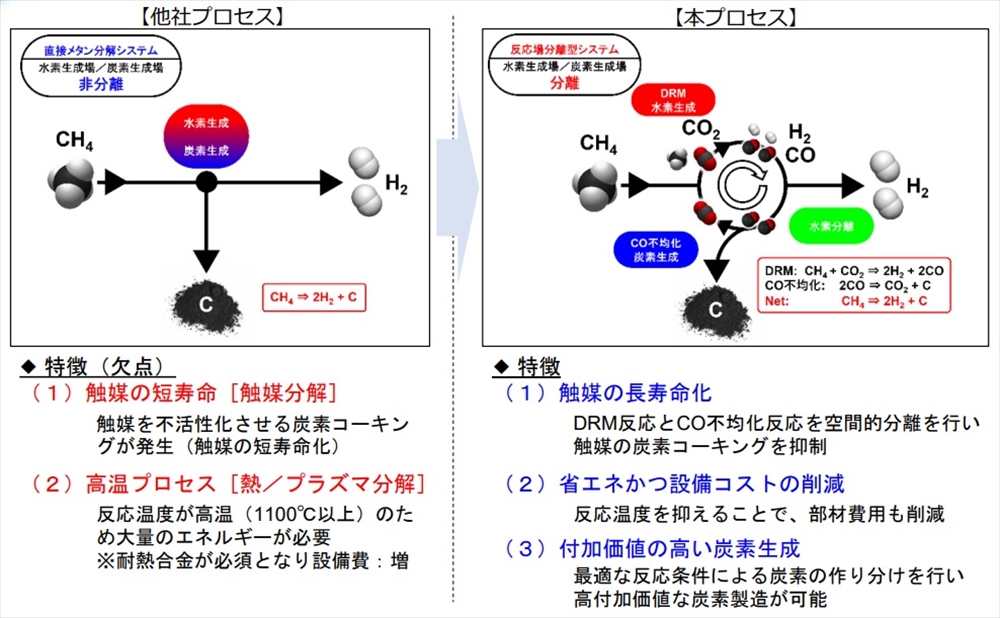 図　ターコイズ水素製造・個体炭素製造のプロセスと特徴の比較