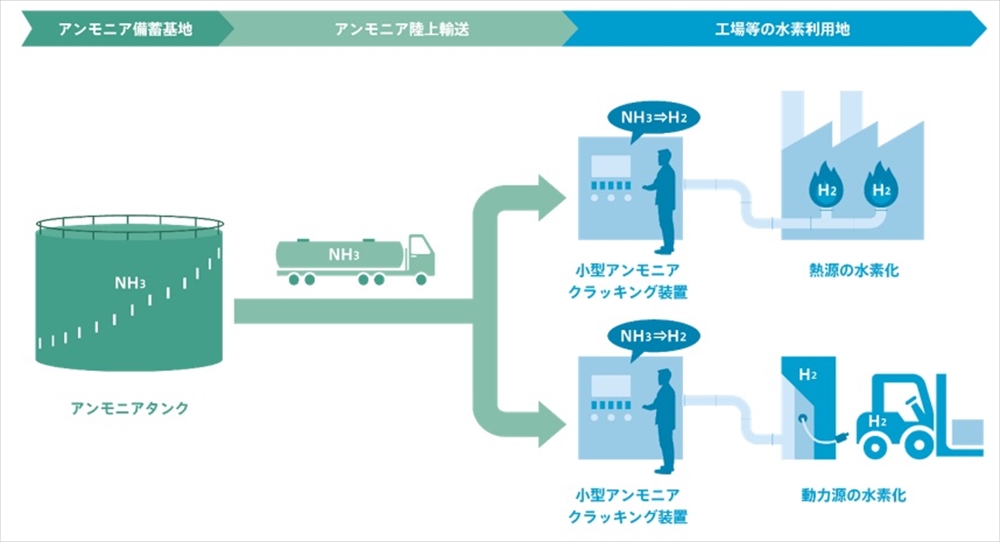 小型アンモニアクラッキング装置を活用した水素利用イメージ