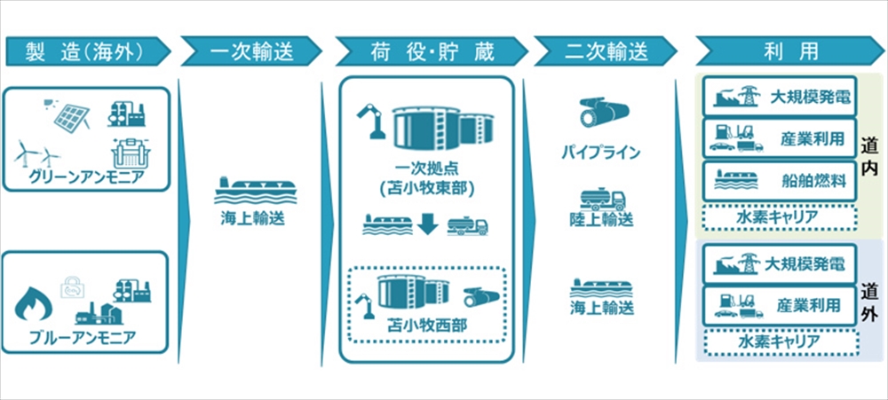 苫小牧地域でのアンモニアサプライチェーン構築に向けた検討範囲