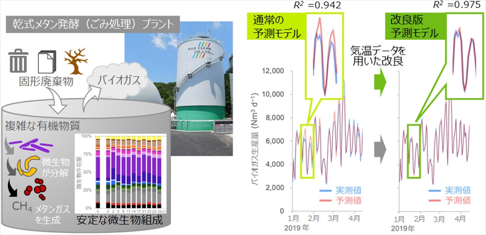 乾式メタン発酵施設の微生物組成の安定性と運転データに基づきバイオガス発生量の予測モデルを開発